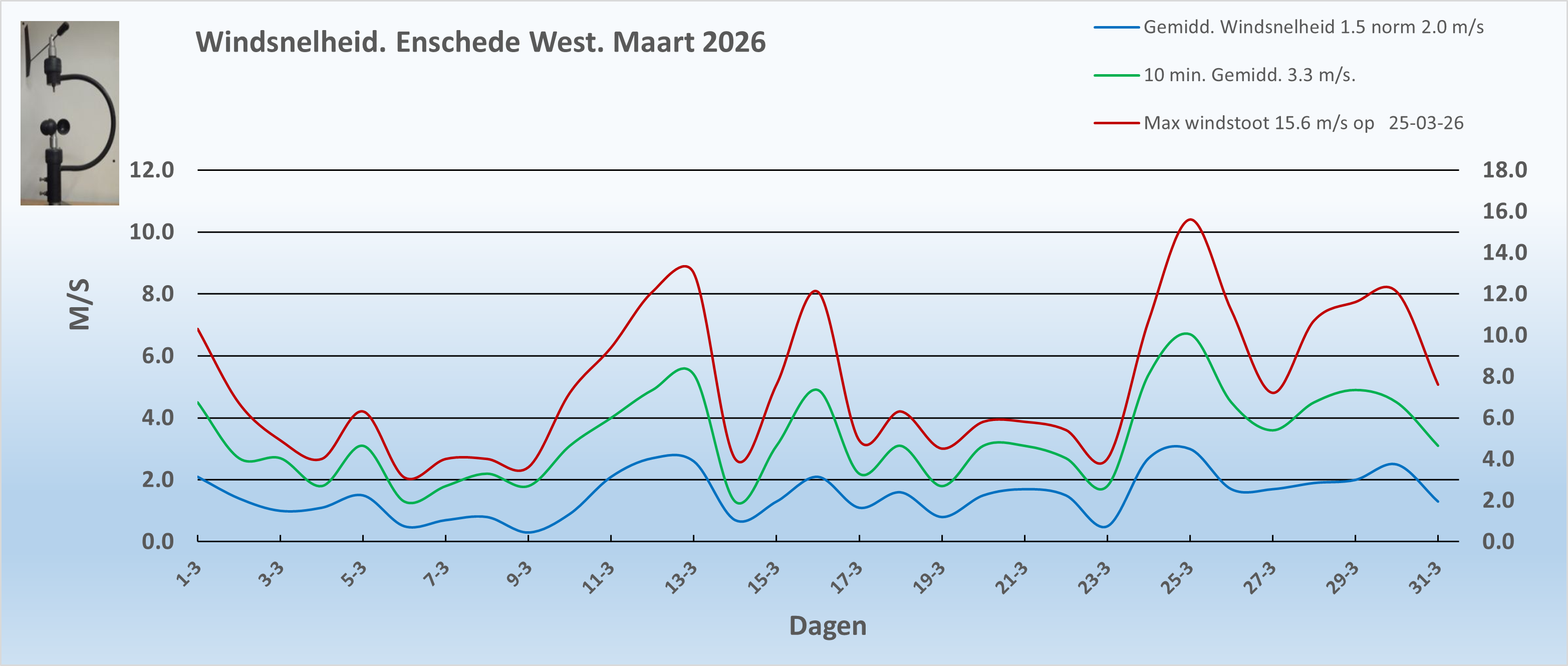 Windsnelheid